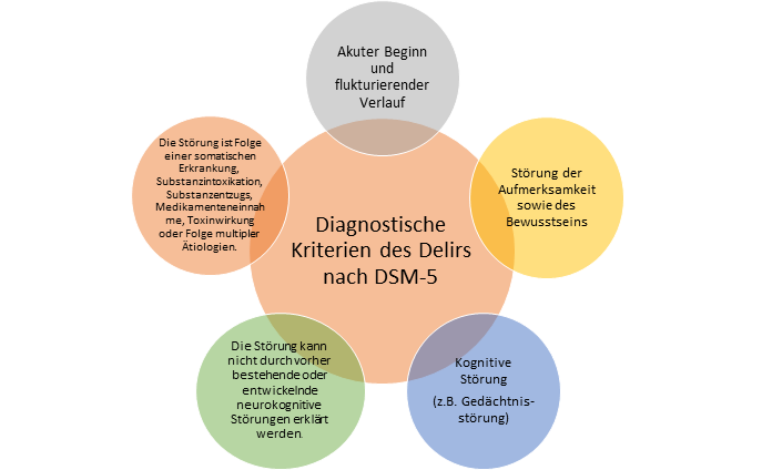 Diagnostische Kriterien des Delir nach DSM-5